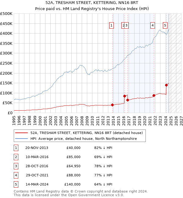 52A, TRESHAM STREET, KETTERING, NN16 8RT: Price paid vs HM Land Registry's House Price Index