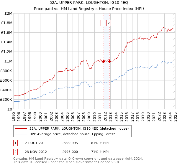 52A, UPPER PARK, LOUGHTON, IG10 4EQ: Price paid vs HM Land Registry's House Price Index