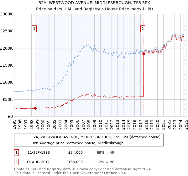 52A, WESTWOOD AVENUE, MIDDLESBROUGH, TS5 5PX: Price paid vs HM Land Registry's House Price Index