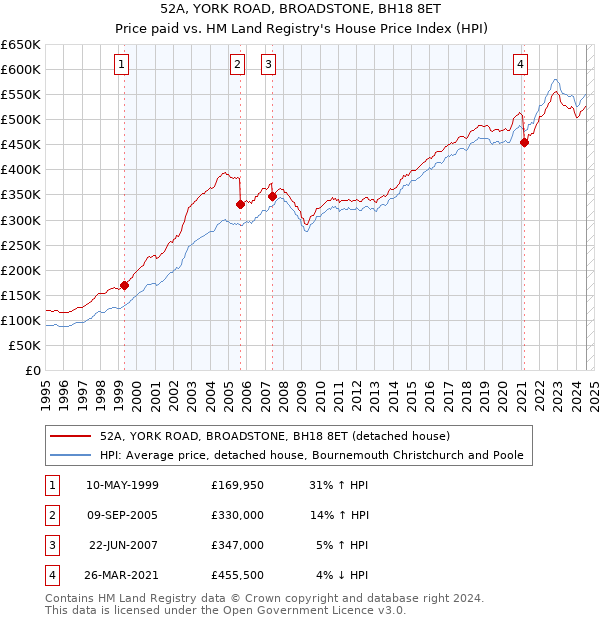 52A, YORK ROAD, BROADSTONE, BH18 8ET: Price paid vs HM Land Registry's House Price Index