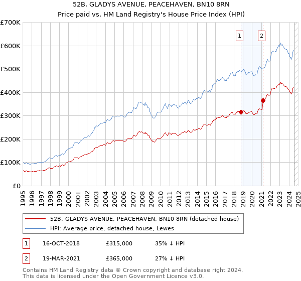 52B, GLADYS AVENUE, PEACEHAVEN, BN10 8RN: Price paid vs HM Land Registry's House Price Index