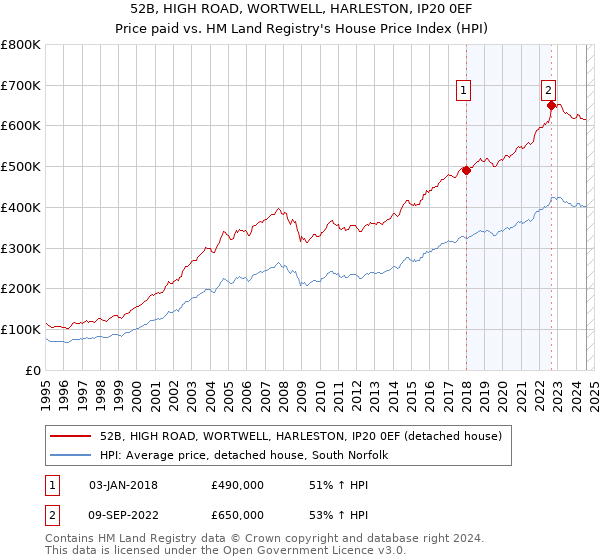 52B, HIGH ROAD, WORTWELL, HARLESTON, IP20 0EF: Price paid vs HM Land Registry's House Price Index