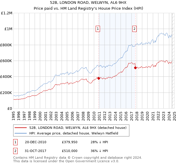 52B, LONDON ROAD, WELWYN, AL6 9HX: Price paid vs HM Land Registry's House Price Index