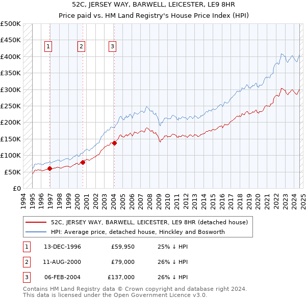 52C, JERSEY WAY, BARWELL, LEICESTER, LE9 8HR: Price paid vs HM Land Registry's House Price Index