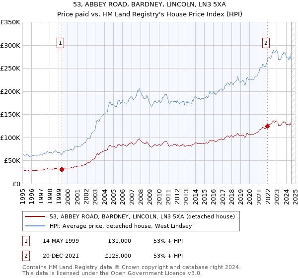 53, ABBEY ROAD, BARDNEY, LINCOLN, LN3 5XA: Price paid vs HM Land Registry's House Price Index