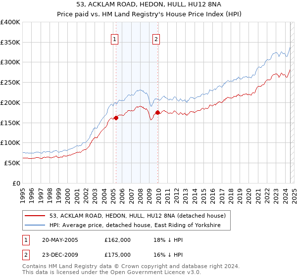 53, ACKLAM ROAD, HEDON, HULL, HU12 8NA: Price paid vs HM Land Registry's House Price Index