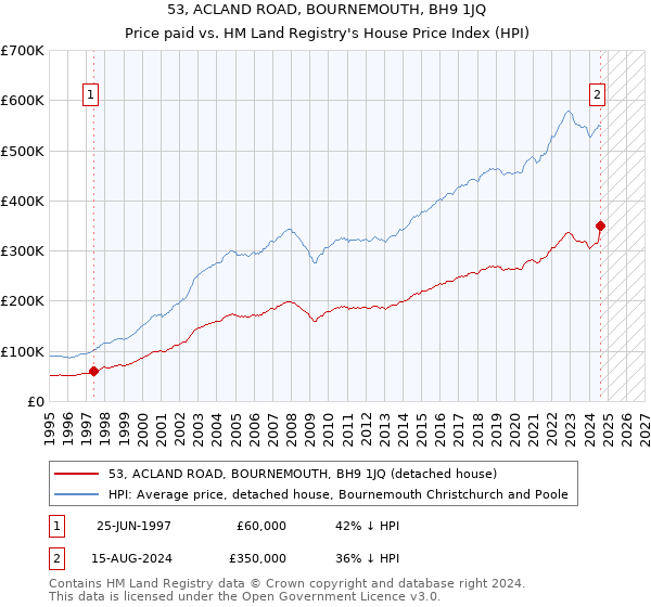 53, ACLAND ROAD, BOURNEMOUTH, BH9 1JQ: Price paid vs HM Land Registry's House Price Index