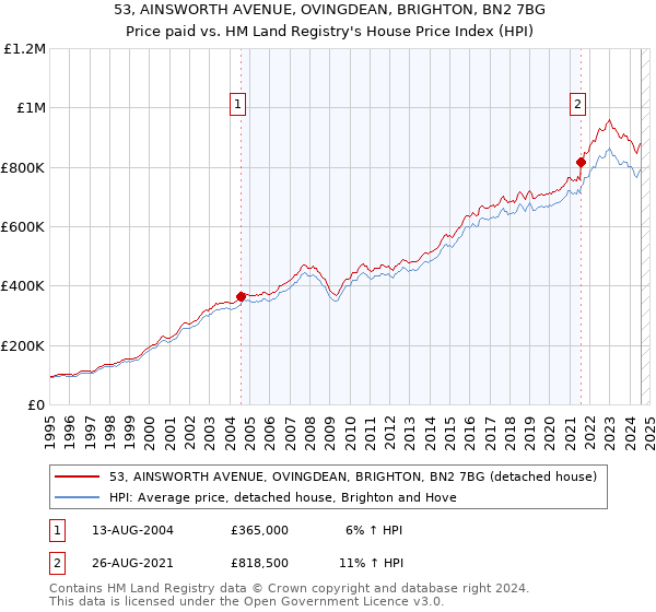 53, AINSWORTH AVENUE, OVINGDEAN, BRIGHTON, BN2 7BG: Price paid vs HM Land Registry's House Price Index