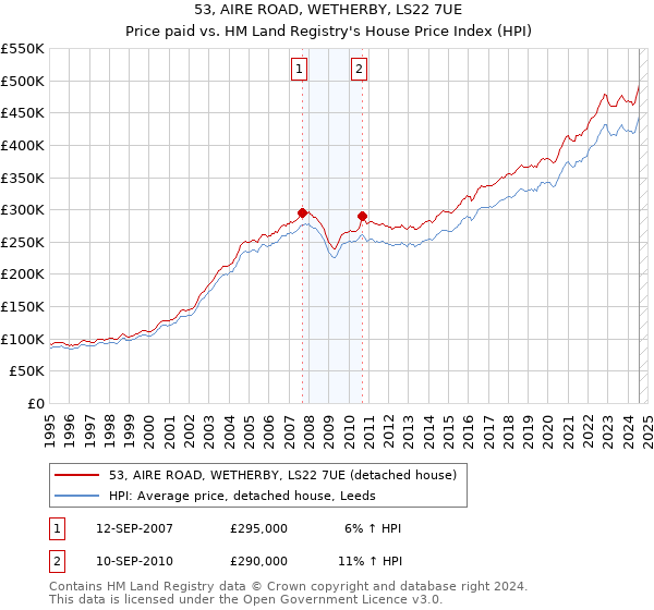 53, AIRE ROAD, WETHERBY, LS22 7UE: Price paid vs HM Land Registry's House Price Index