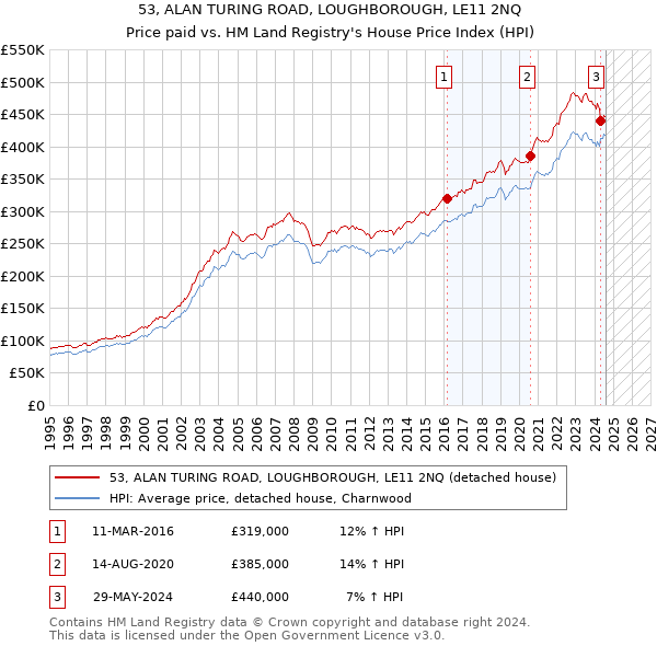 53, ALAN TURING ROAD, LOUGHBOROUGH, LE11 2NQ: Price paid vs HM Land Registry's House Price Index