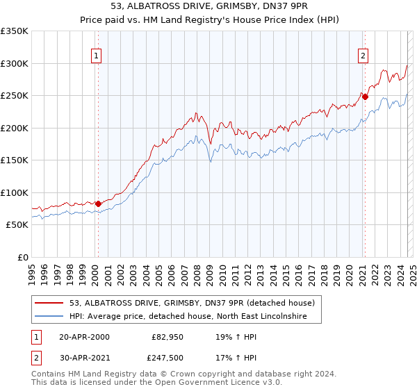 53, ALBATROSS DRIVE, GRIMSBY, DN37 9PR: Price paid vs HM Land Registry's House Price Index