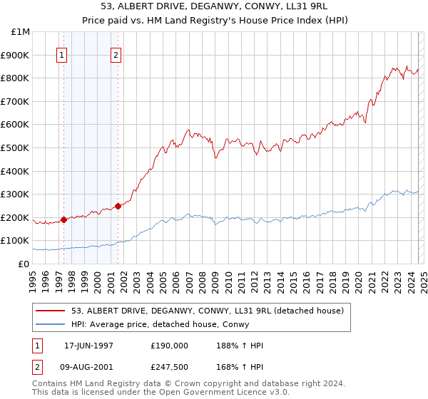 53, ALBERT DRIVE, DEGANWY, CONWY, LL31 9RL: Price paid vs HM Land Registry's House Price Index