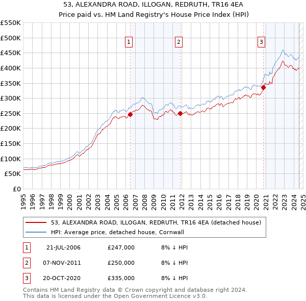 53, ALEXANDRA ROAD, ILLOGAN, REDRUTH, TR16 4EA: Price paid vs HM Land Registry's House Price Index