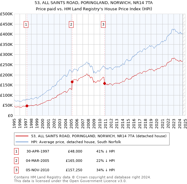 53, ALL SAINTS ROAD, PORINGLAND, NORWICH, NR14 7TA: Price paid vs HM Land Registry's House Price Index