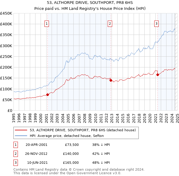 53, ALTHORPE DRIVE, SOUTHPORT, PR8 6HS: Price paid vs HM Land Registry's House Price Index