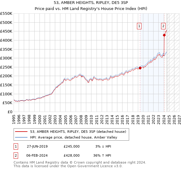 53, AMBER HEIGHTS, RIPLEY, DE5 3SP: Price paid vs HM Land Registry's House Price Index