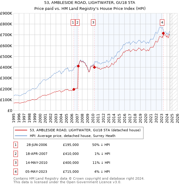 53, AMBLESIDE ROAD, LIGHTWATER, GU18 5TA: Price paid vs HM Land Registry's House Price Index