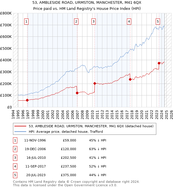 53, AMBLESIDE ROAD, URMSTON, MANCHESTER, M41 6QX: Price paid vs HM Land Registry's House Price Index