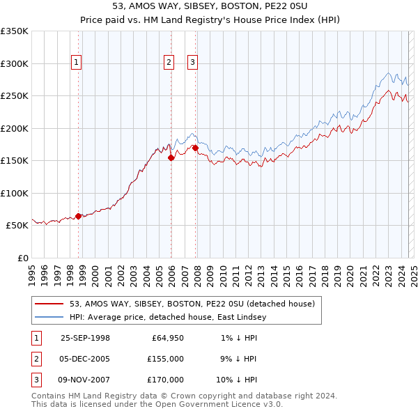 53, AMOS WAY, SIBSEY, BOSTON, PE22 0SU: Price paid vs HM Land Registry's House Price Index