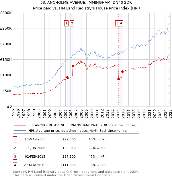 53, ANCHOLME AVENUE, IMMINGHAM, DN40 2DR: Price paid vs HM Land Registry's House Price Index