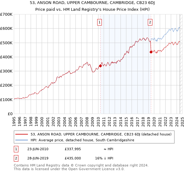 53, ANSON ROAD, UPPER CAMBOURNE, CAMBRIDGE, CB23 6DJ: Price paid vs HM Land Registry's House Price Index