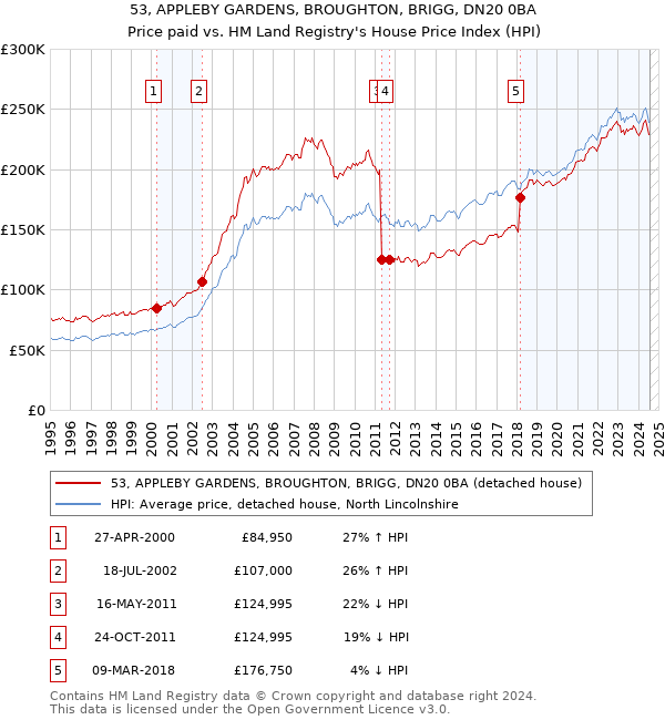 53, APPLEBY GARDENS, BROUGHTON, BRIGG, DN20 0BA: Price paid vs HM Land Registry's House Price Index