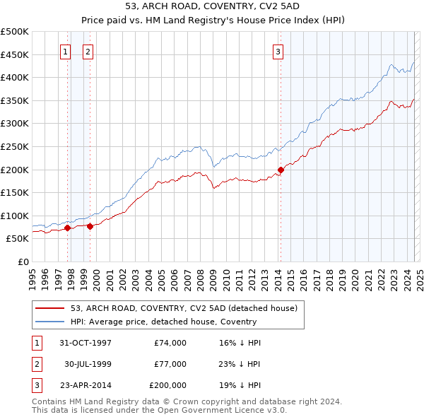 53, ARCH ROAD, COVENTRY, CV2 5AD: Price paid vs HM Land Registry's House Price Index