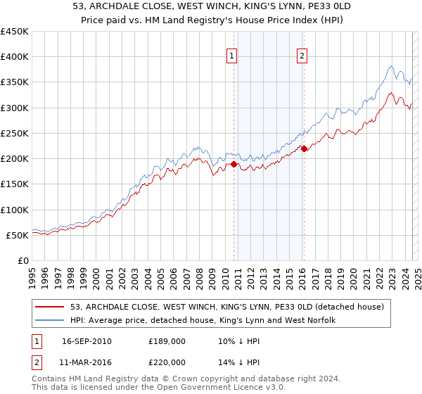 53, ARCHDALE CLOSE, WEST WINCH, KING'S LYNN, PE33 0LD: Price paid vs HM Land Registry's House Price Index