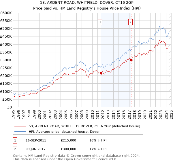 53, ARDENT ROAD, WHITFIELD, DOVER, CT16 2GP: Price paid vs HM Land Registry's House Price Index