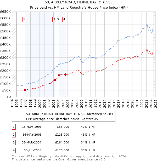 53, ARKLEY ROAD, HERNE BAY, CT6 5SL: Price paid vs HM Land Registry's House Price Index