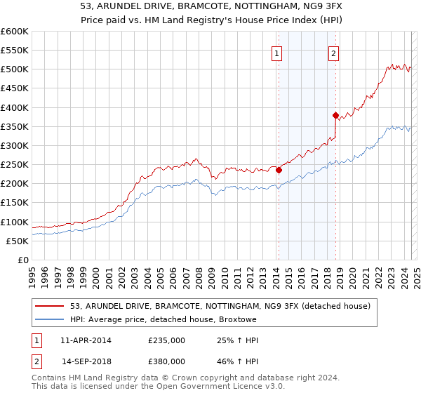 53, ARUNDEL DRIVE, BRAMCOTE, NOTTINGHAM, NG9 3FX: Price paid vs HM Land Registry's House Price Index