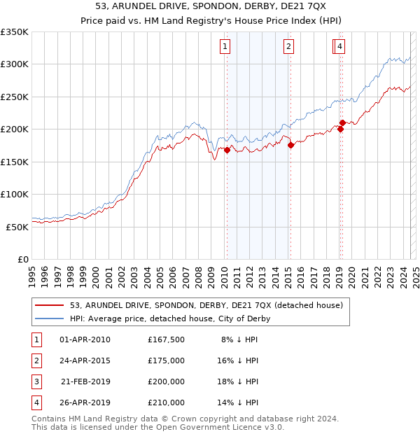 53, ARUNDEL DRIVE, SPONDON, DERBY, DE21 7QX: Price paid vs HM Land Registry's House Price Index