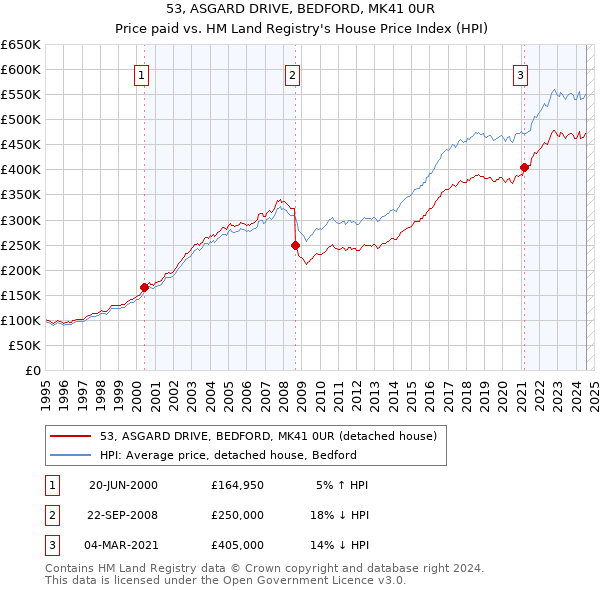 53, ASGARD DRIVE, BEDFORD, MK41 0UR: Price paid vs HM Land Registry's House Price Index