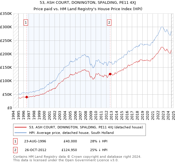 53, ASH COURT, DONINGTON, SPALDING, PE11 4XJ: Price paid vs HM Land Registry's House Price Index