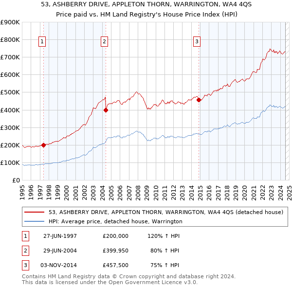 53, ASHBERRY DRIVE, APPLETON THORN, WARRINGTON, WA4 4QS: Price paid vs HM Land Registry's House Price Index