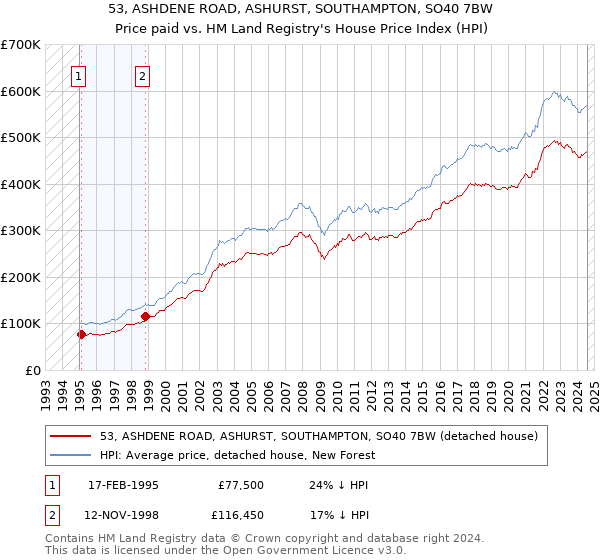 53, ASHDENE ROAD, ASHURST, SOUTHAMPTON, SO40 7BW: Price paid vs HM Land Registry's House Price Index