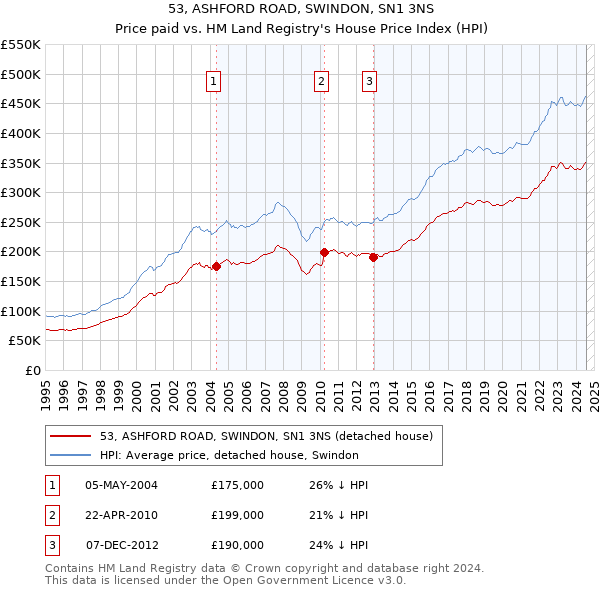 53, ASHFORD ROAD, SWINDON, SN1 3NS: Price paid vs HM Land Registry's House Price Index