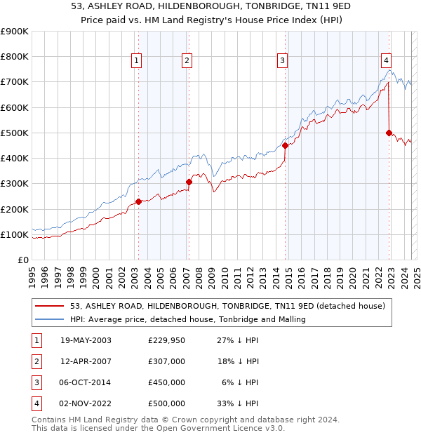 53, ASHLEY ROAD, HILDENBOROUGH, TONBRIDGE, TN11 9ED: Price paid vs HM Land Registry's House Price Index