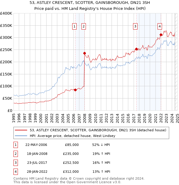 53, ASTLEY CRESCENT, SCOTTER, GAINSBOROUGH, DN21 3SH: Price paid vs HM Land Registry's House Price Index