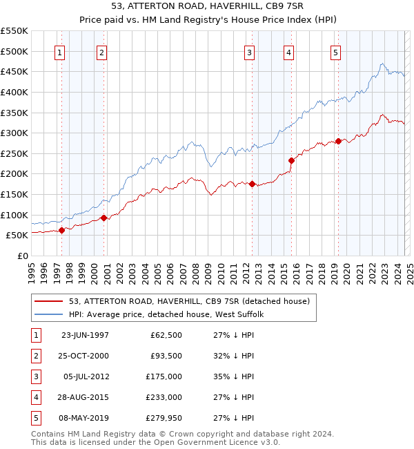 53, ATTERTON ROAD, HAVERHILL, CB9 7SR: Price paid vs HM Land Registry's House Price Index