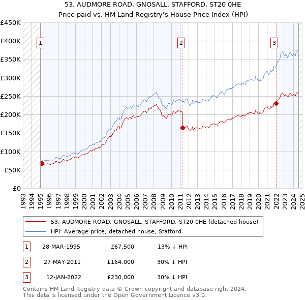 53, AUDMORE ROAD, GNOSALL, STAFFORD, ST20 0HE: Price paid vs HM Land Registry's House Price Index