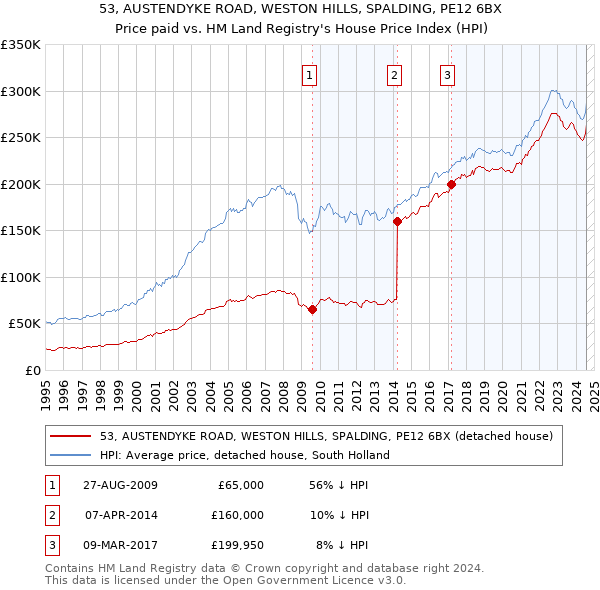 53, AUSTENDYKE ROAD, WESTON HILLS, SPALDING, PE12 6BX: Price paid vs HM Land Registry's House Price Index