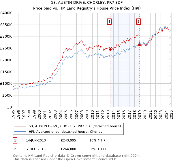 53, AUSTIN DRIVE, CHORLEY, PR7 3DF: Price paid vs HM Land Registry's House Price Index