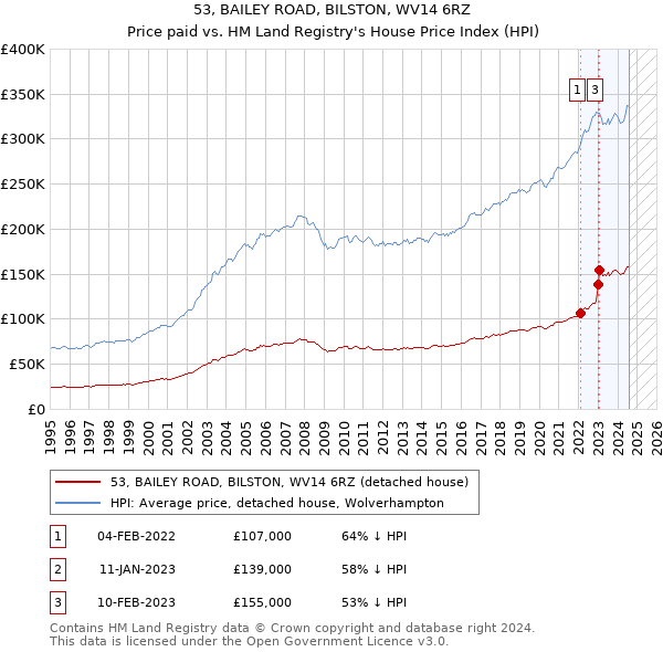 53, BAILEY ROAD, BILSTON, WV14 6RZ: Price paid vs HM Land Registry's House Price Index