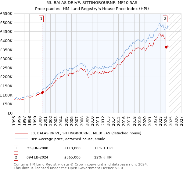 53, BALAS DRIVE, SITTINGBOURNE, ME10 5AS: Price paid vs HM Land Registry's House Price Index