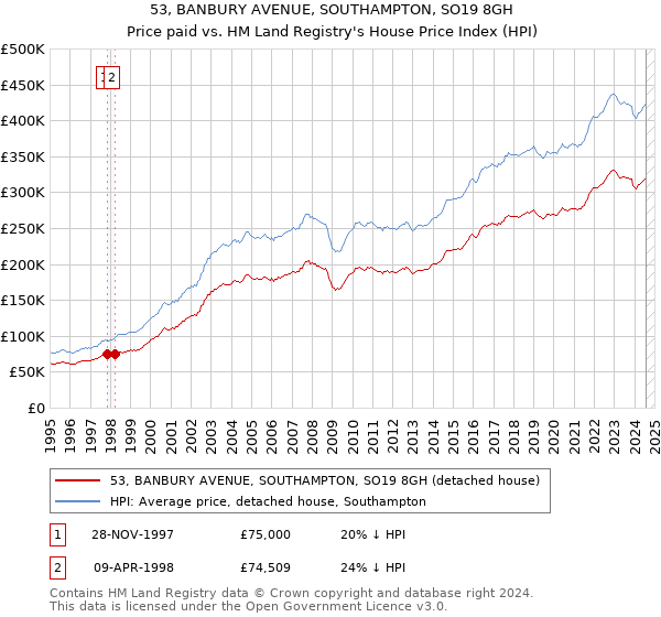 53, BANBURY AVENUE, SOUTHAMPTON, SO19 8GH: Price paid vs HM Land Registry's House Price Index