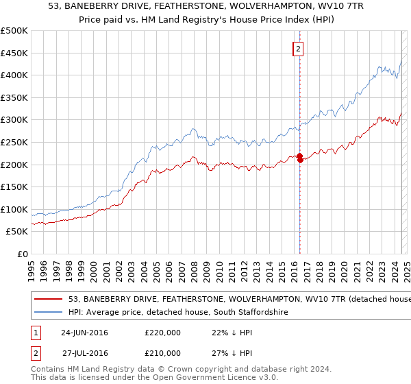 53, BANEBERRY DRIVE, FEATHERSTONE, WOLVERHAMPTON, WV10 7TR: Price paid vs HM Land Registry's House Price Index