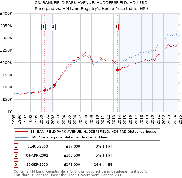 53, BANKFIELD PARK AVENUE, HUDDERSFIELD, HD4 7RD: Price paid vs HM Land Registry's House Price Index