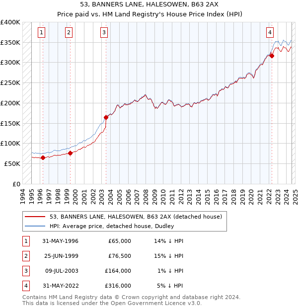 53, BANNERS LANE, HALESOWEN, B63 2AX: Price paid vs HM Land Registry's House Price Index