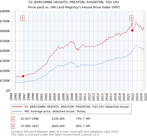 53, BARCOMBE HEIGHTS, PRESTON, PAIGNTON, TQ3 1PU: Price paid vs HM Land Registry's House Price Index